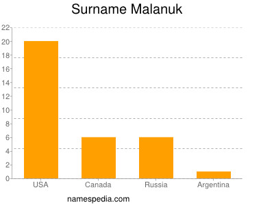Surname Malanuk