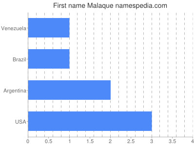 Given name Malaque