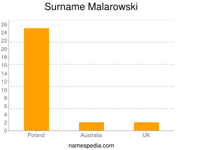 Surname Malarowski