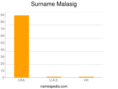 Surname Malasig