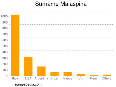 Surname Malaspina
