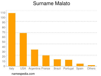 Surname Malato