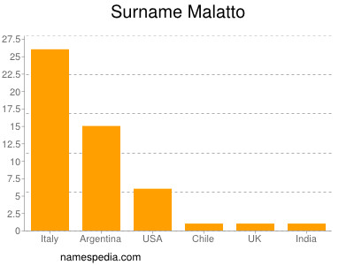 Surname Malatto