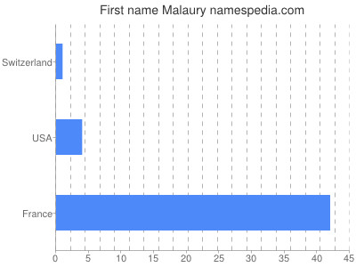Given name Malaury