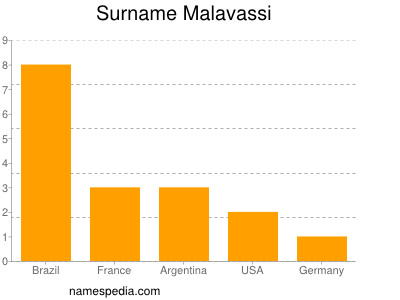 Surname Malavassi