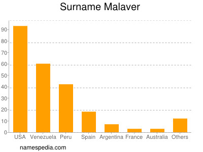 Surname Malaver