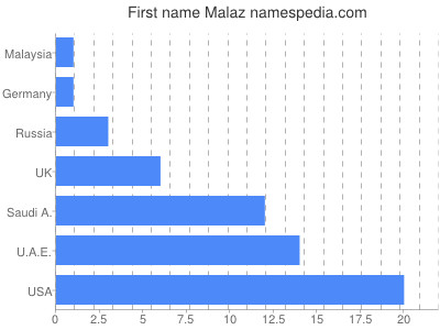 Given name Malaz