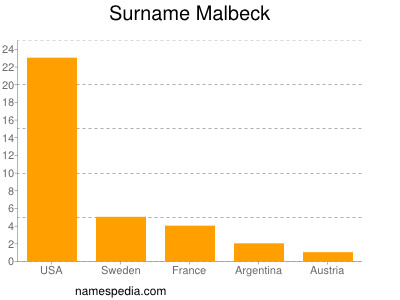 Surname Malbeck