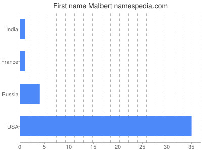 Given name Malbert