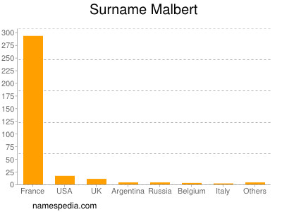 Surname Malbert