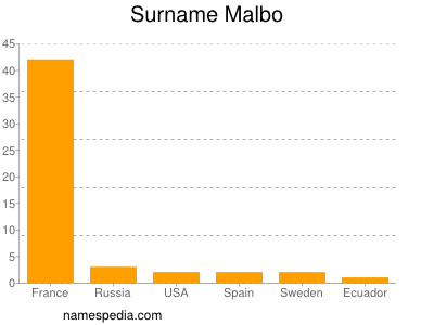 Surname Malbo