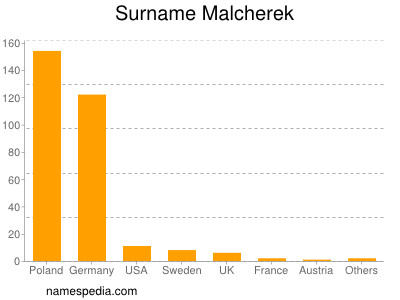 Surname Malcherek