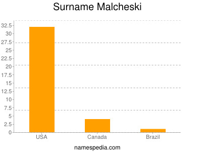 Surname Malcheski
