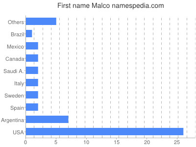 Given name Malco