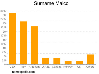 Surname Malco
