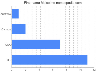 Given name Malcolme