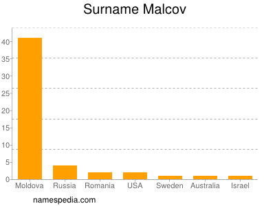 Surname Malcov