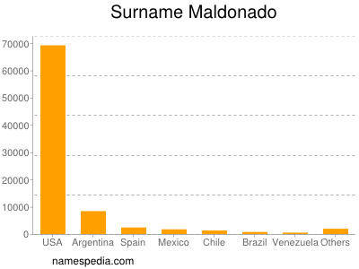 Surname Maldonado
