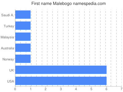 Given name Malebogo