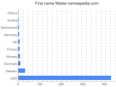Given name Malee
