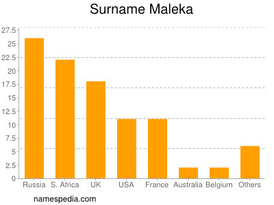Surname Maleka