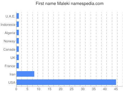 Given name Maleki
