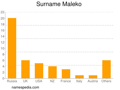 Surname Maleko