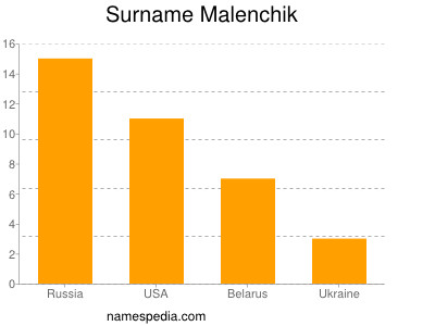 Surname Malenchik