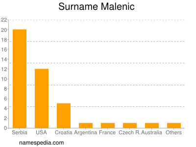 Surname Malenic