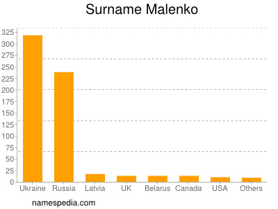 Surname Malenko