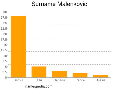 Surname Malenkovic