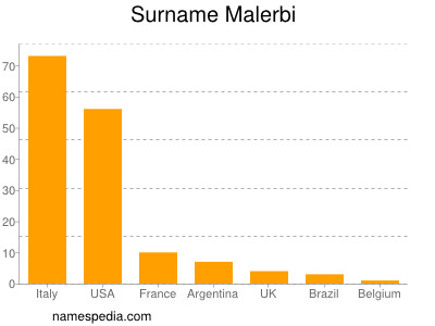 Surname Malerbi
