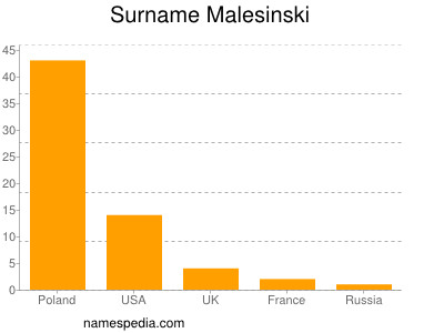 Surname Malesinski