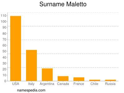 Surname Maletto