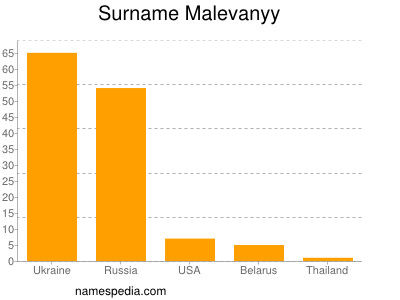 Surname Malevanyy