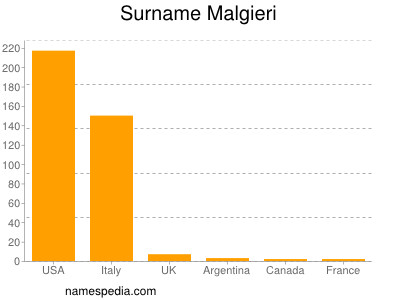 Surname Malgieri