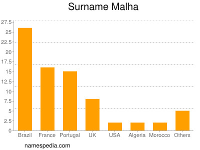 Surname Malha