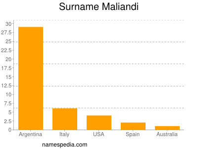 Surname Maliandi