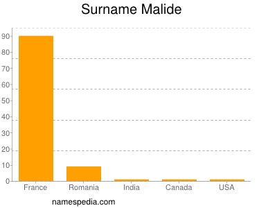 Surname Malide