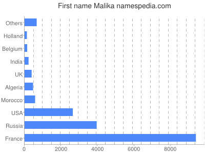Given name Malika