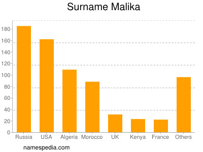 Surname Malika