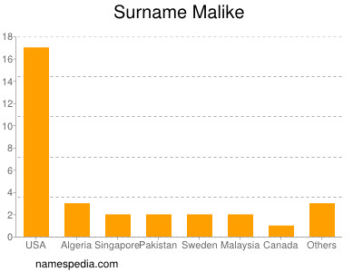 Surname Malike