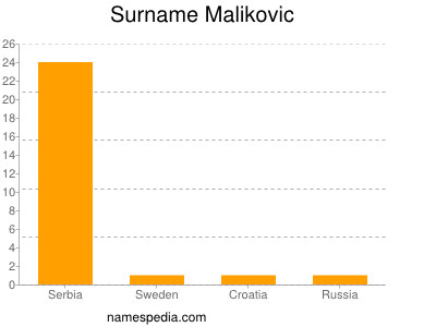 Surname Malikovic