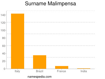 Surname Malimpensa