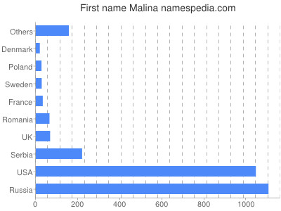 Given name Malina