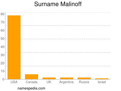 Surname Malinoff