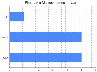 Given name Malinov