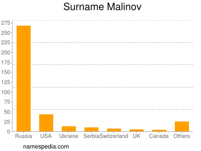 Surname Malinov