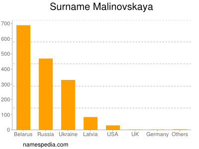 Surname Malinovskaya