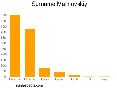Surname Malinovskiy